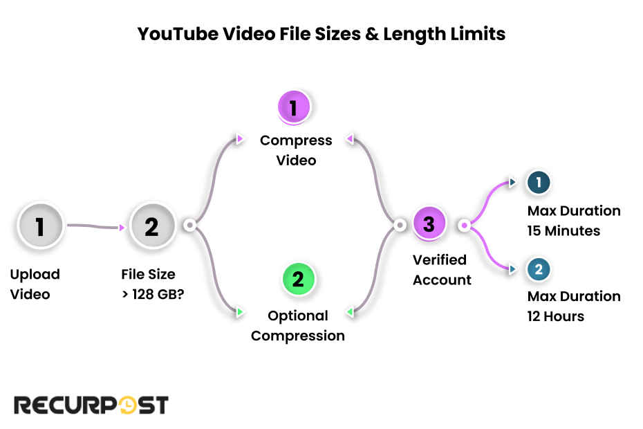 YouTube Video File Sizes & Length Limits