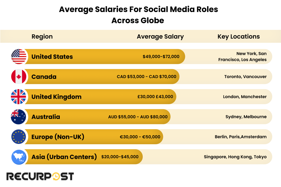 Average Salaries for Social Media Roles across Globe