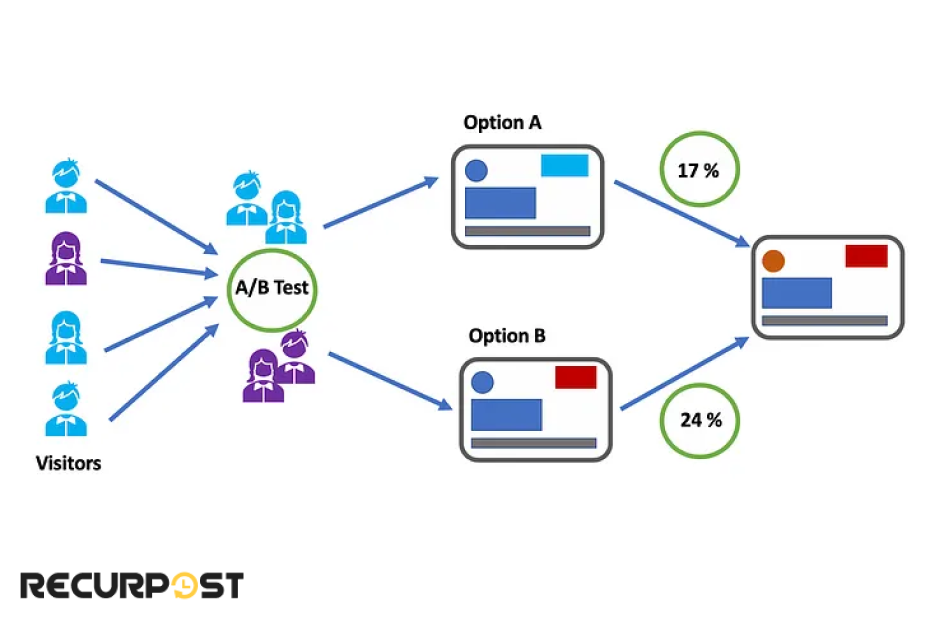 A/ B Tests