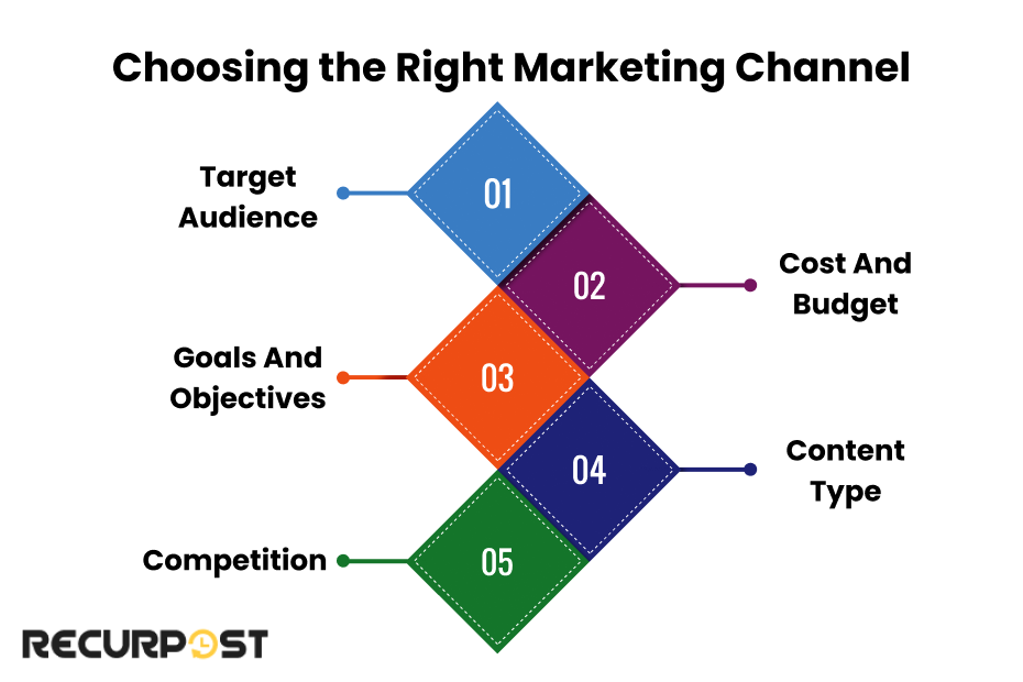 Choosing The Right Marketing Channel