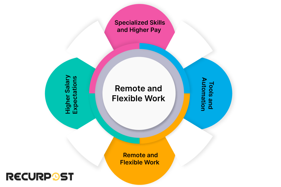 Current Trends in Social Media Pay and Job Market