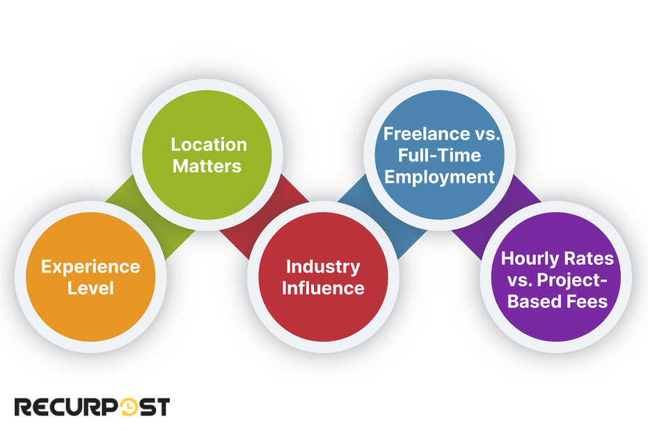 Factors Affecting Social Media Consultant Salaries