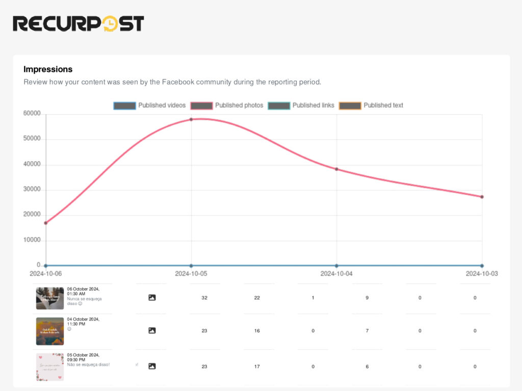 RecurPost Analytics