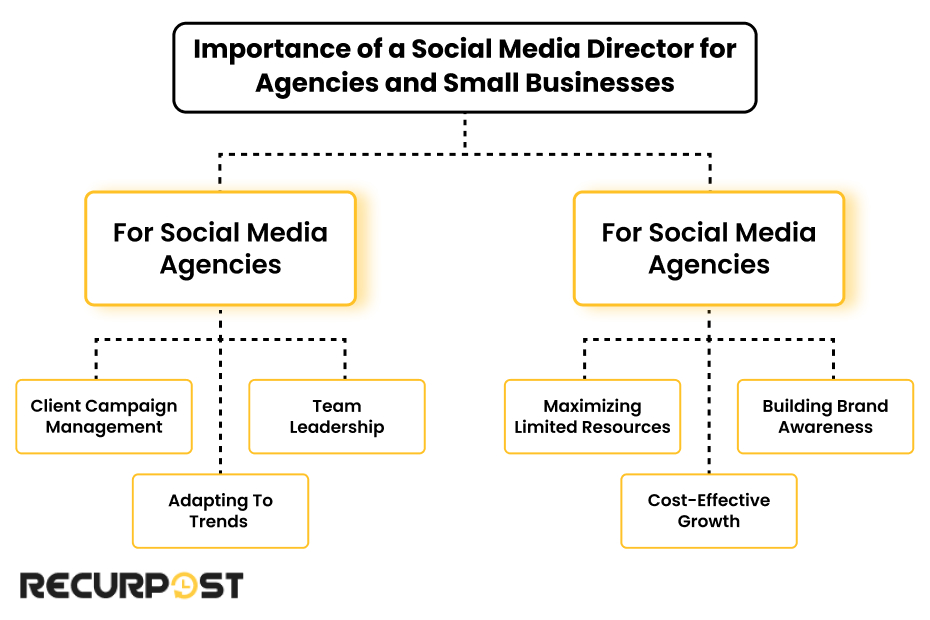 Importance of a Social Media Director for Agencies and Small Businesses