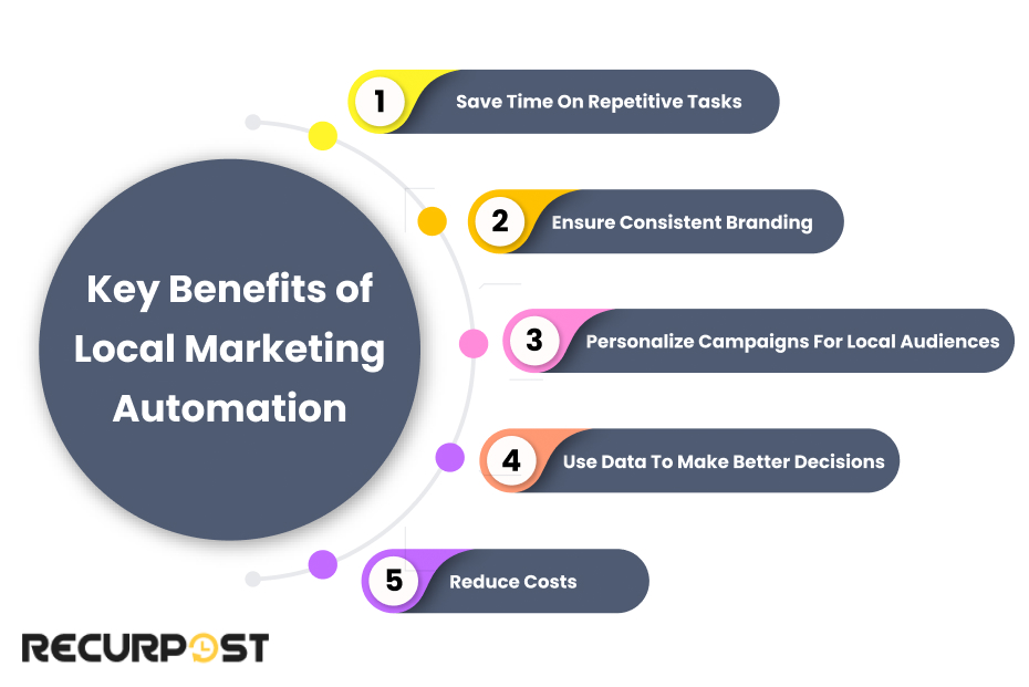 Key Benefits of Local Marketing Automation