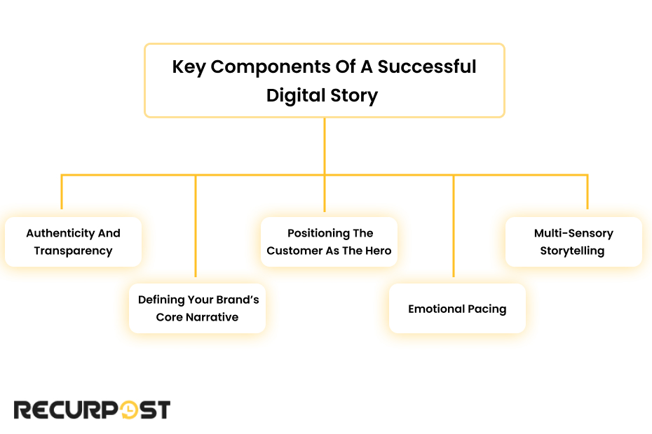 Key Components of a Successful Digital Story