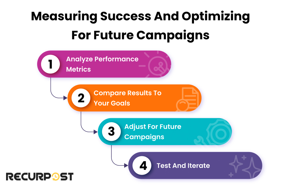 Measuring Success and Optimizing for Future Campaigns