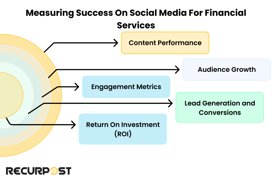 Measuring Success on Social Media for Financial Services