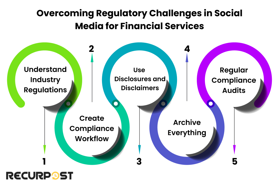 Overcoming Regulatory Challenges in Social Media for Financial Services