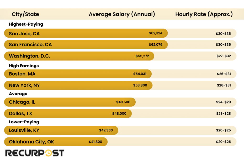 Regional Salary Insights for Social Media Consultants