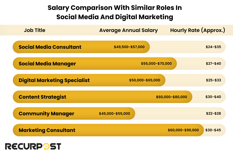 Salary Comparison with Similar Roles in Social Media and Digital Marketing