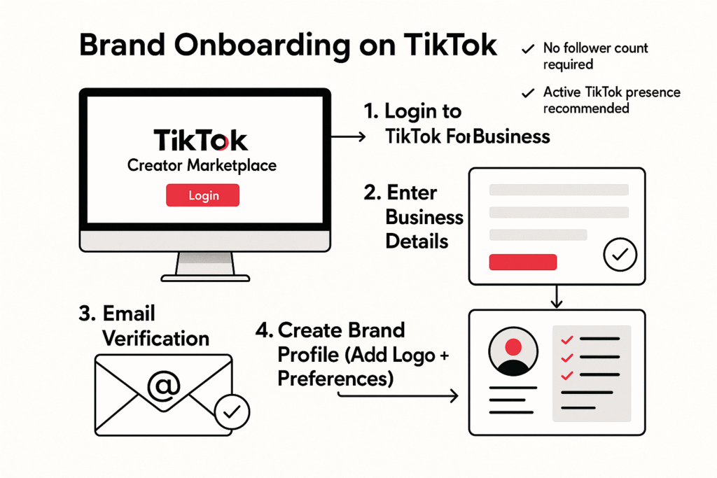 Setting Up as a Brand