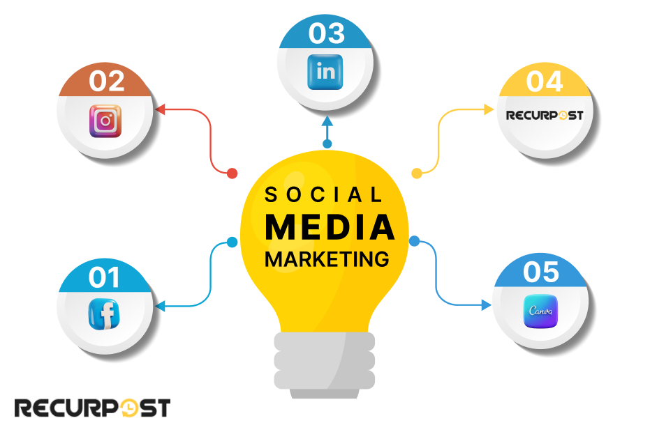 Social Media Marketing