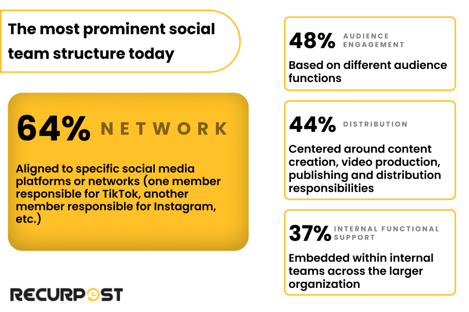 Social Team structure