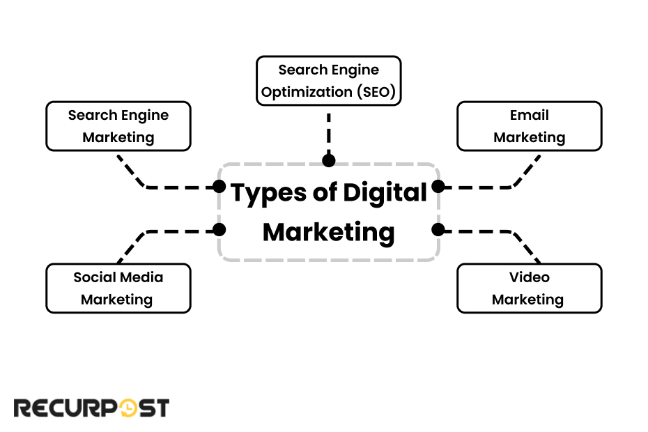 Types of Digital Marketing