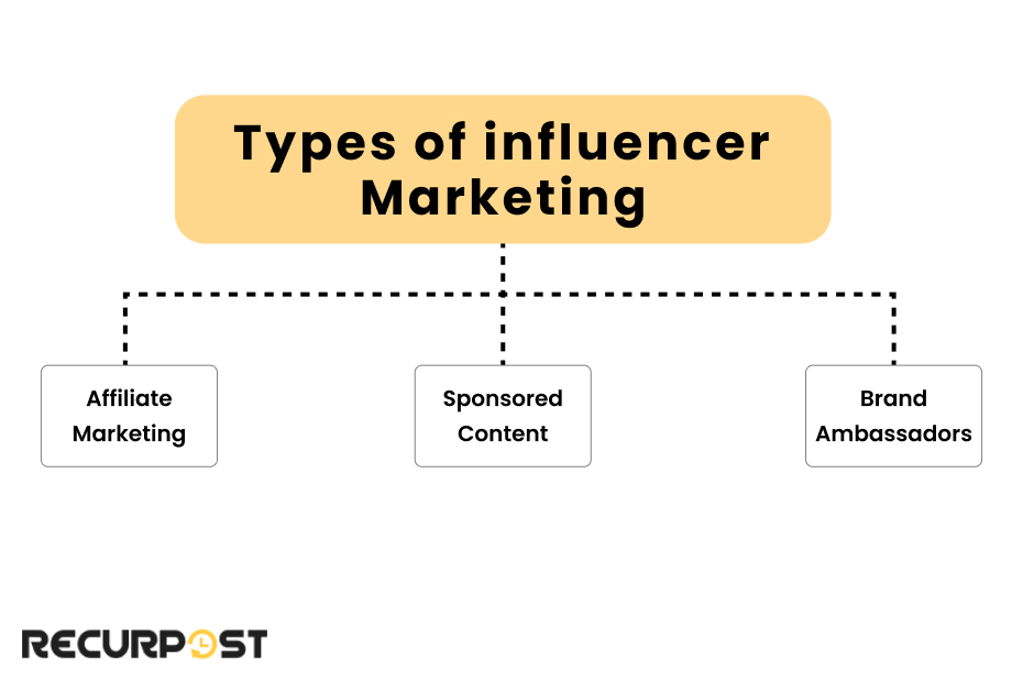 Types of Influencer Marketing