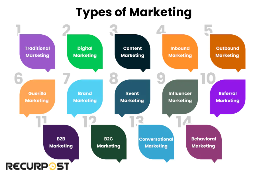 Types of Marketing