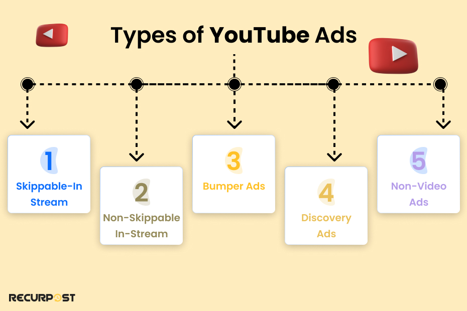 Types of YouTube Ads