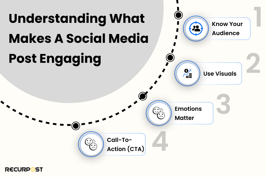 Understanding What Makes a Social Media Post Engaging