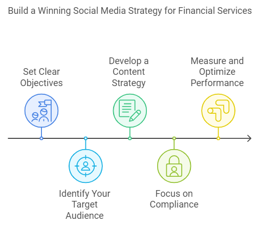 build a winning social media strategy for financial services