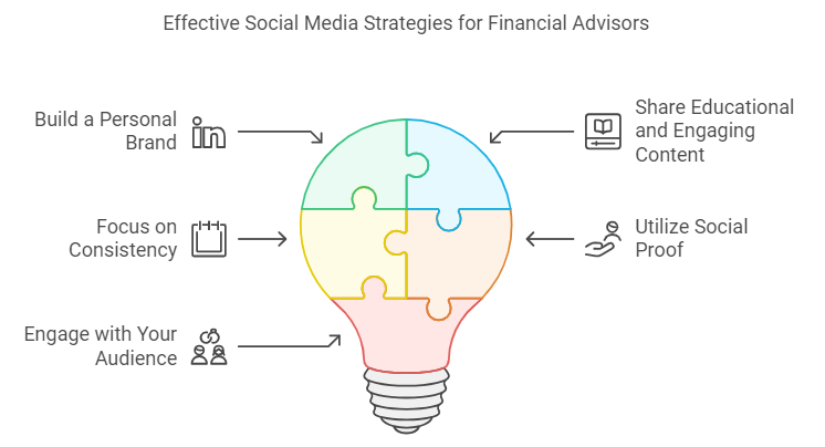 effective social media strategies for financial advisors