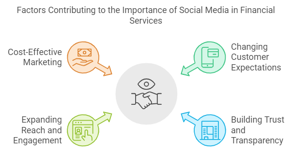 factors contributing to importance of social media in financial services