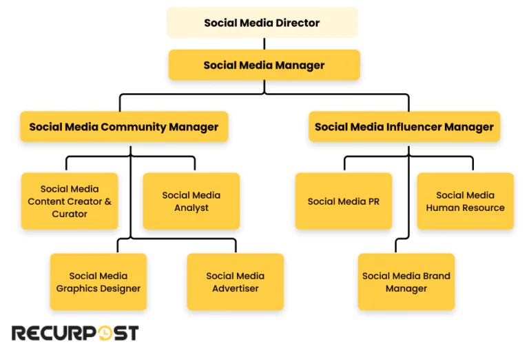 Social Media Team Structure Holistic Model Common Social Media Team Structure: Building an Effective Hierarchy