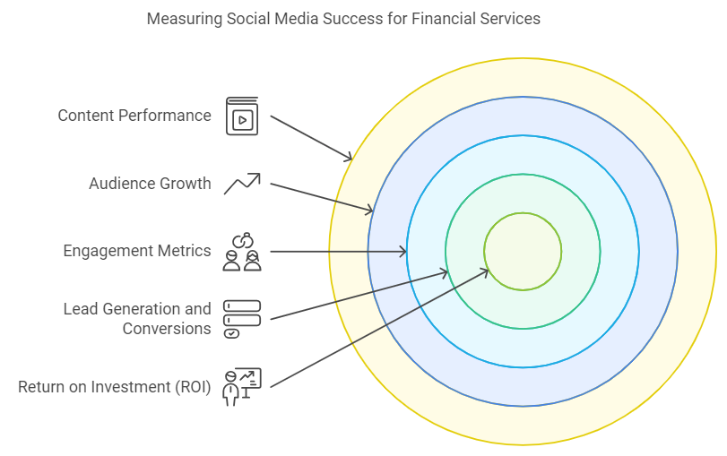 measuring social media success for financial services