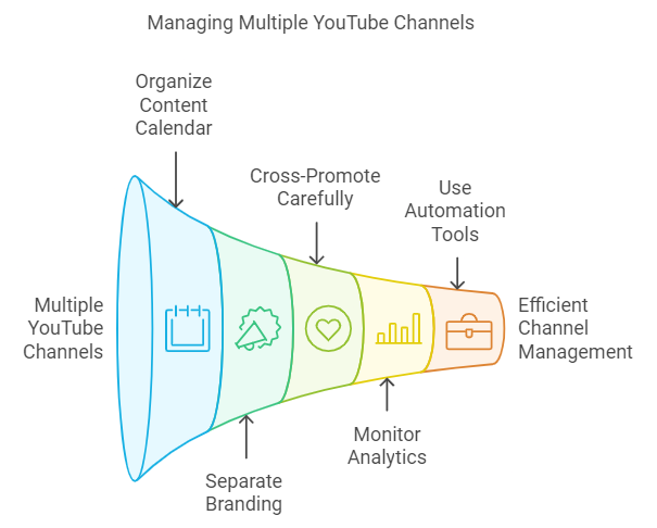 practices for managing multiple youtube channels