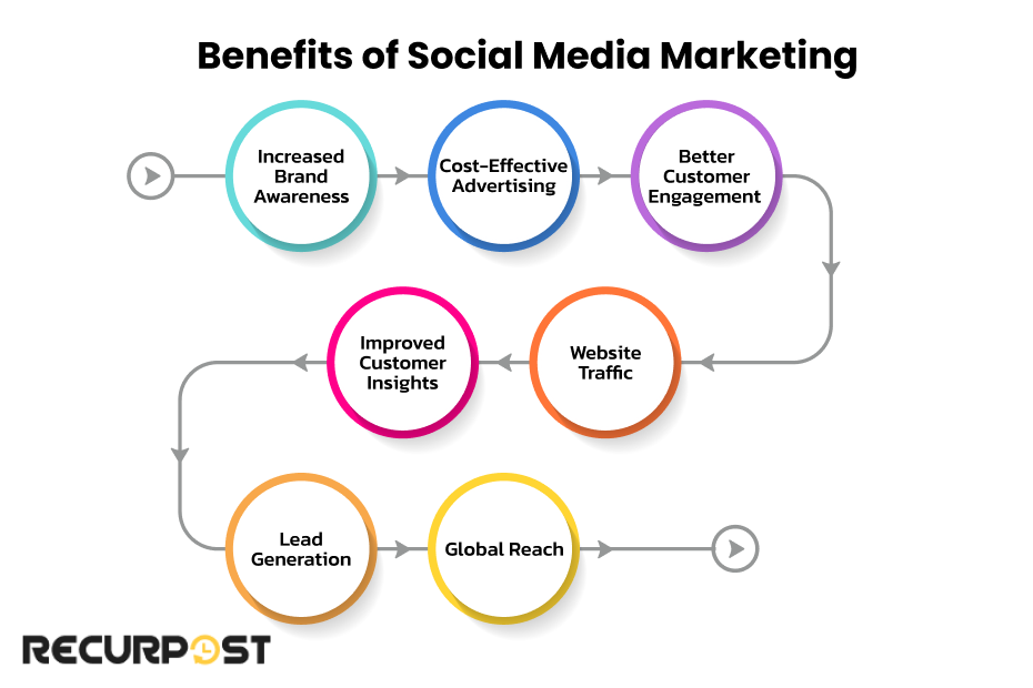 Benefits of social media marketing