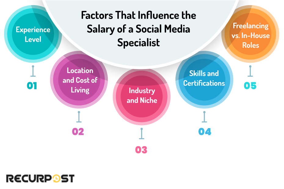 Factors That Influence the Salary of a Social Media Specialist