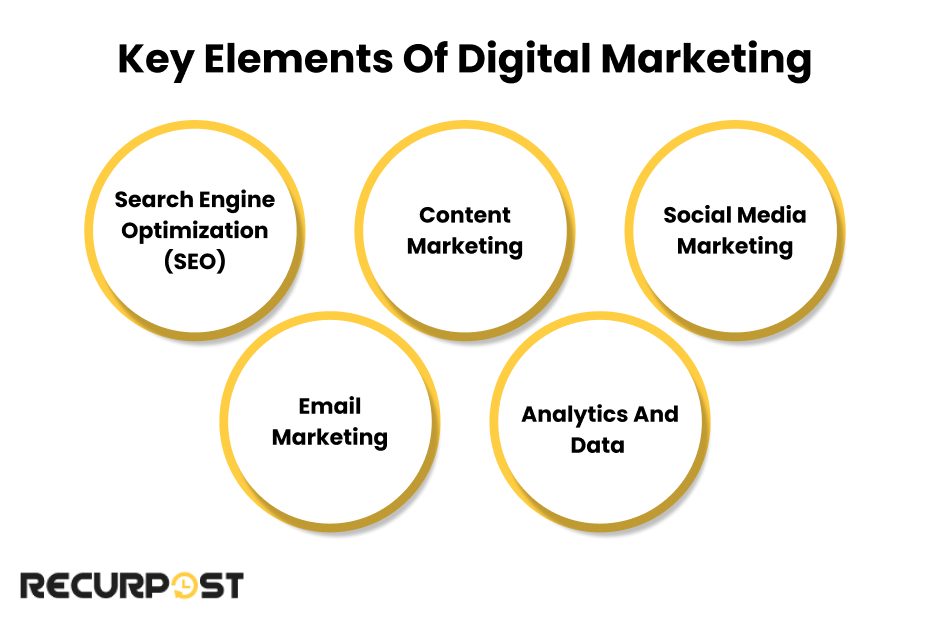 Elements of digital marketing