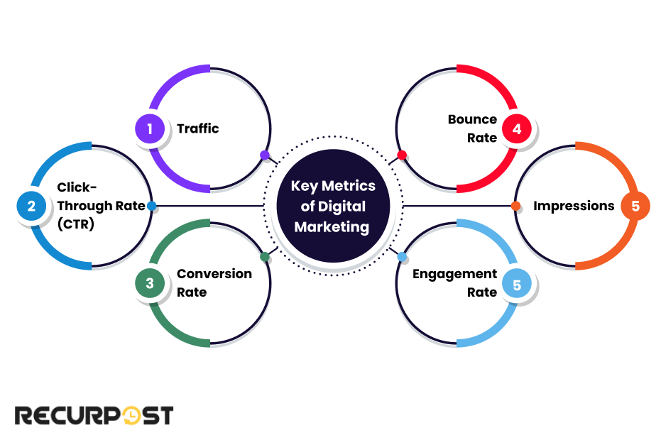 Key Metrics of digital marketing