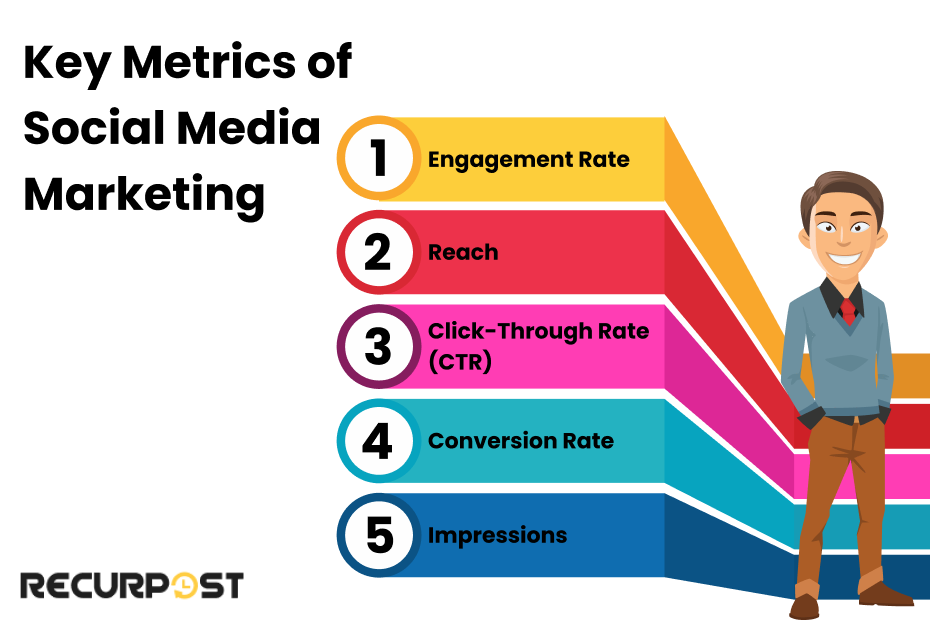 Key metrics of social media marketing