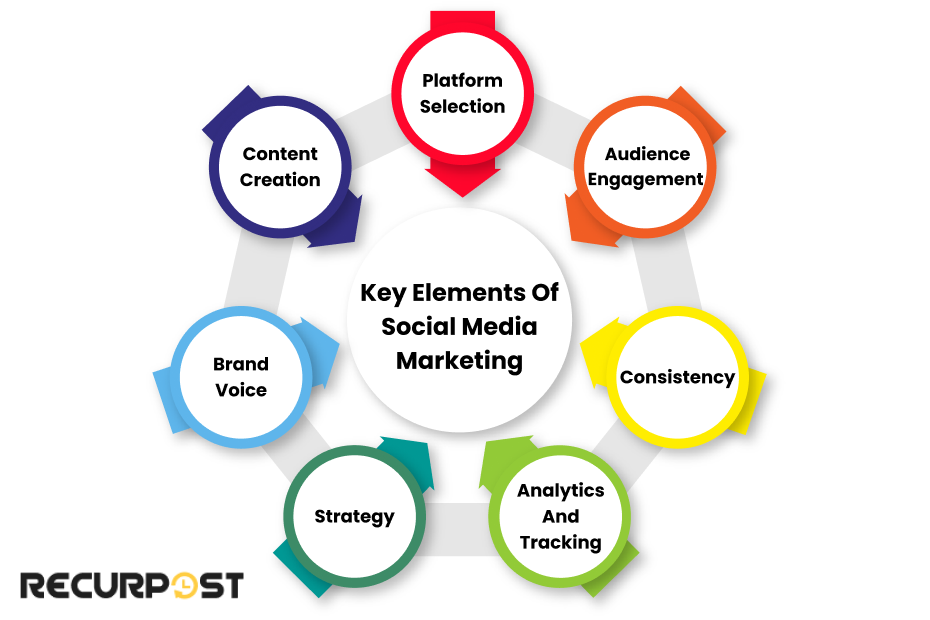 Key elements of social media marketing