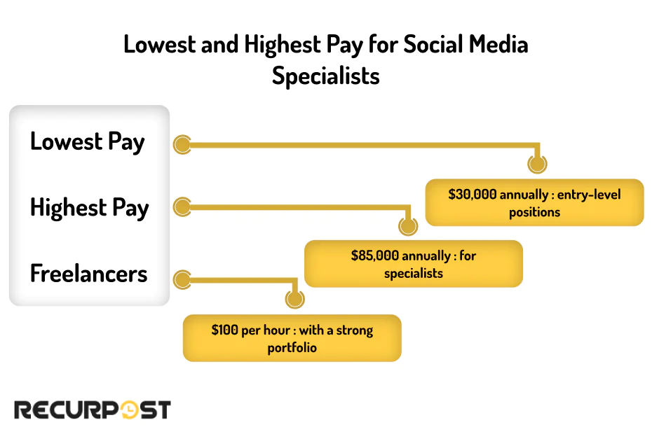 Lowest and Highest Pay for Social Media Specialists