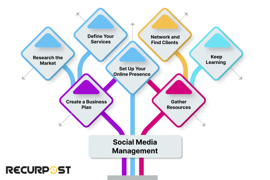 Social Media Management Steps