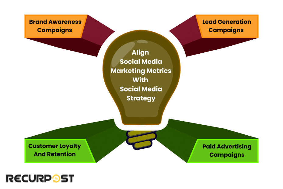 Align Social Media Marketing Metrics with Social Media Strategy