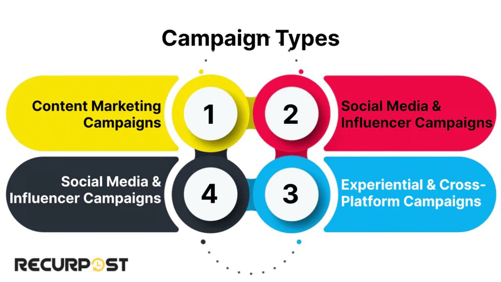 Online Marketing Campaign Types