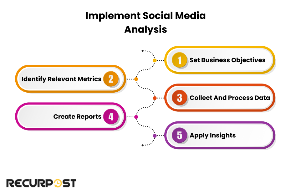 Implement Social Media Analysis