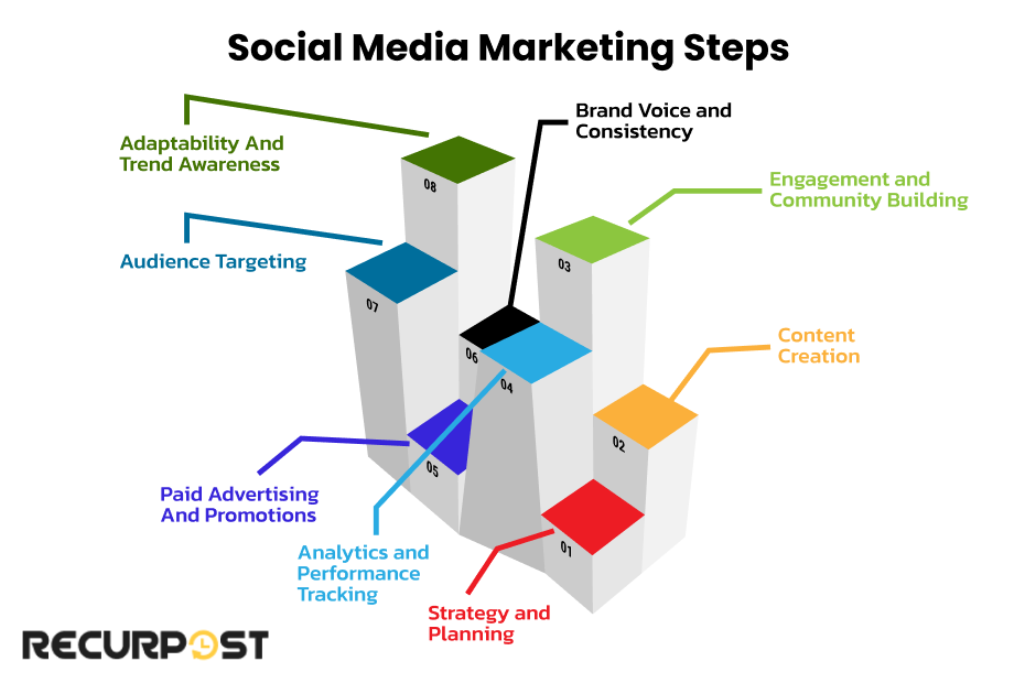 Social Media Marketing Steps