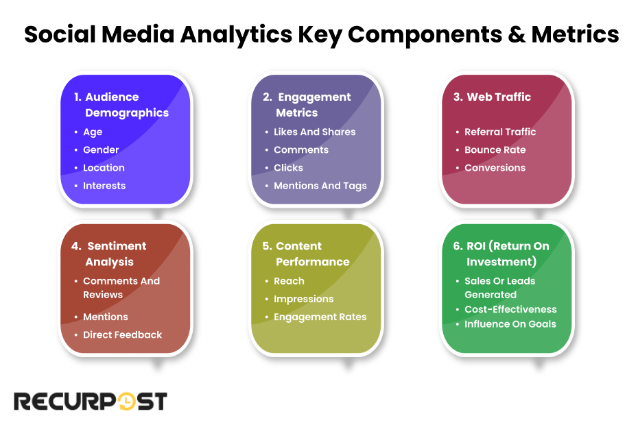 Social media analysis key components and metrics