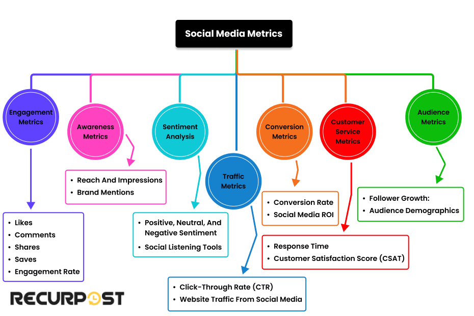 Social media metrics