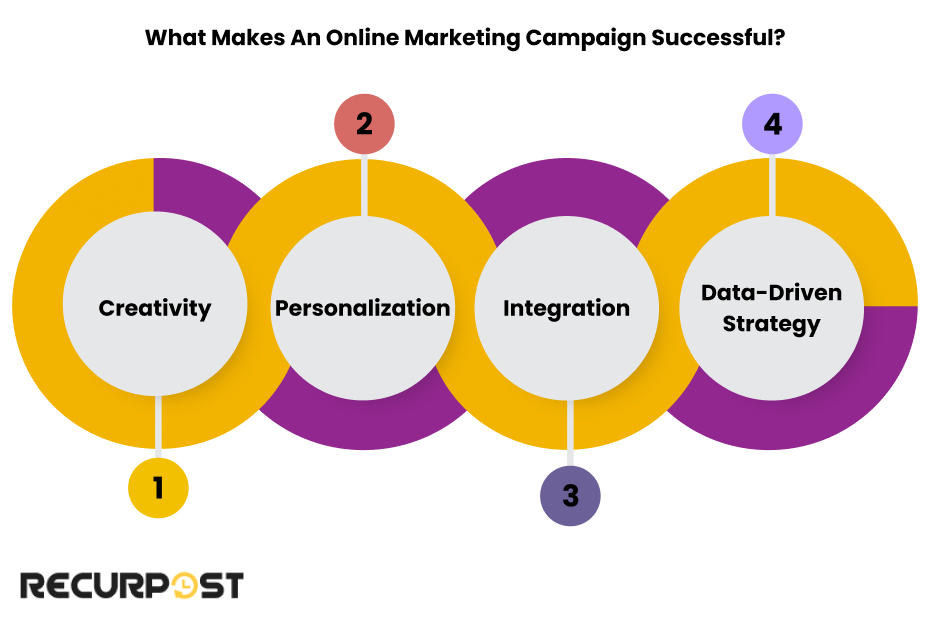 What Makes an Online Marketing Campaign Successful?