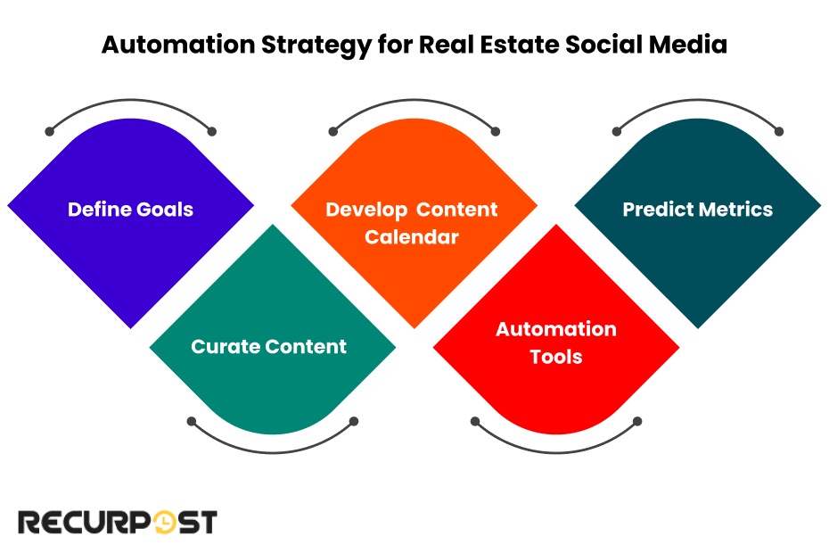 Automation Strategy for Real Estate Social Media