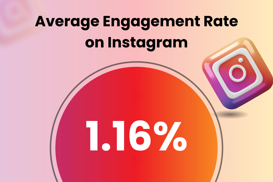 Average engagement rate on Instagram