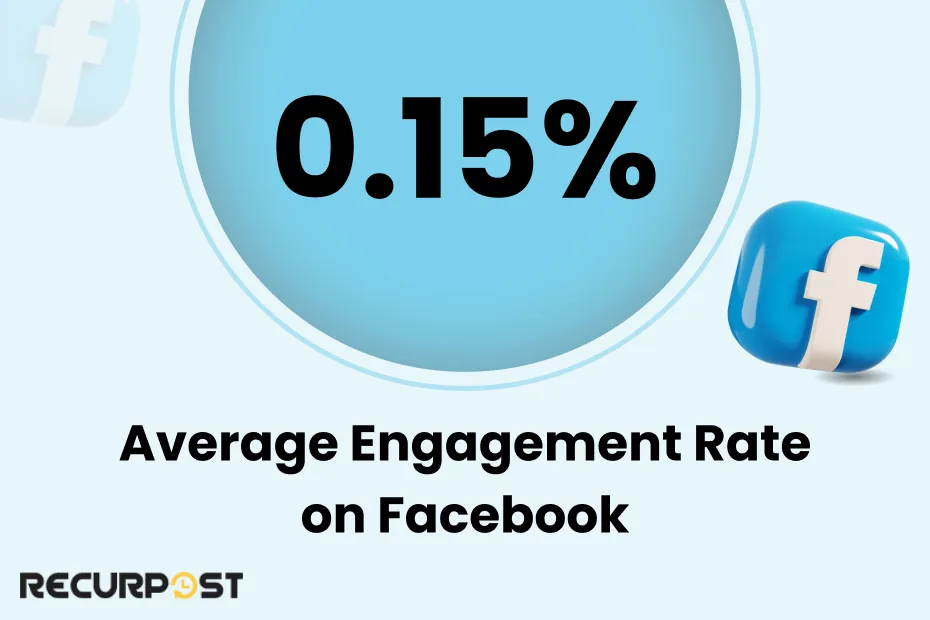Average engagement rate on facebook