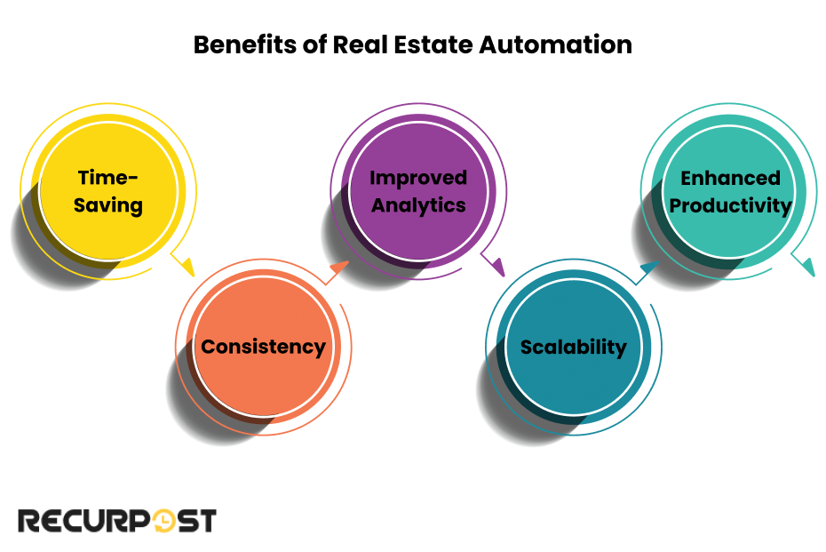 Benefits of Automation in Real Estate