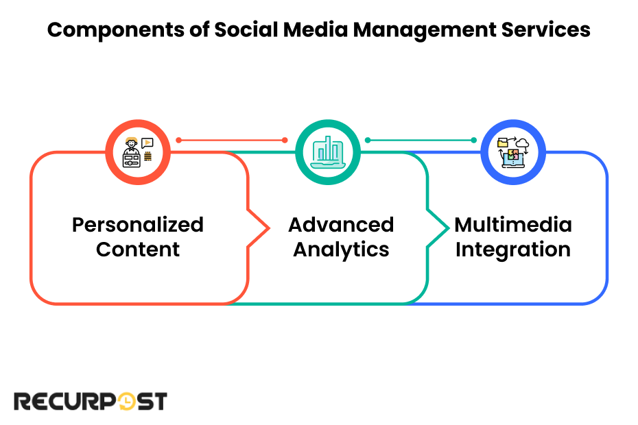 Components of Social Media Management Services