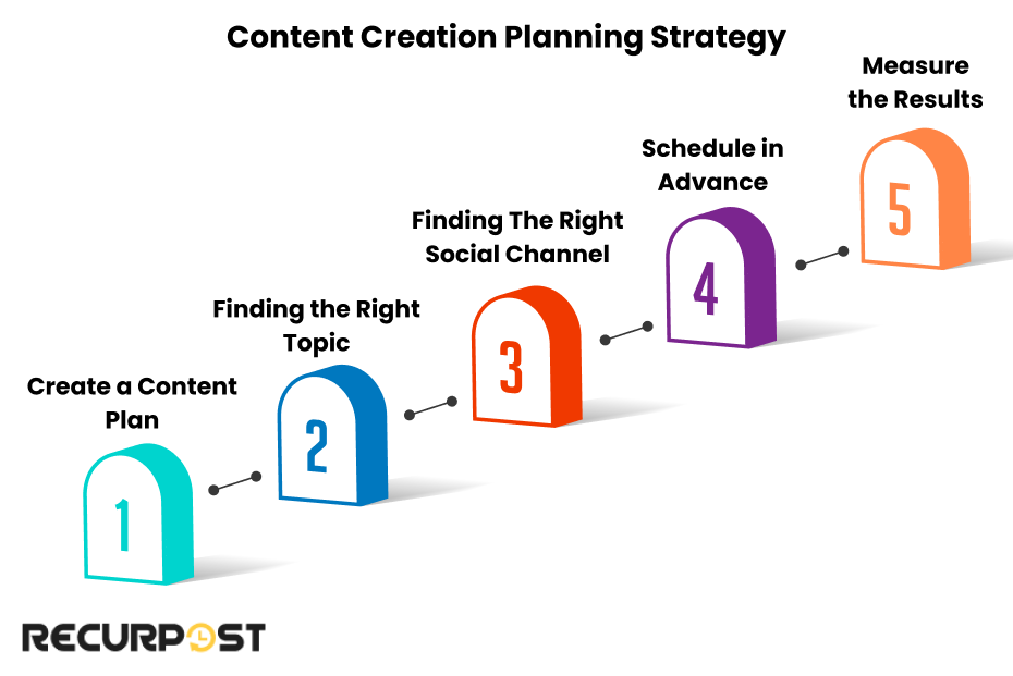 Content Creation Planning Strategy